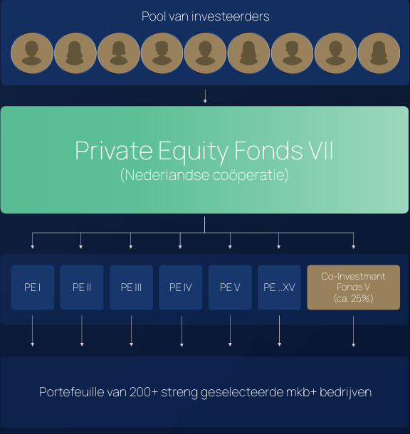 Fund-of-funds